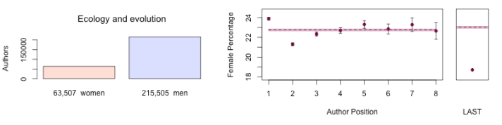 women as first authors